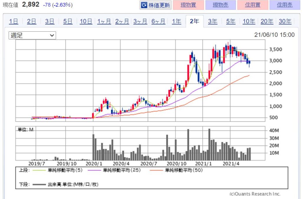 企業分析-株式会社ファーマフーズ(2929)　株価