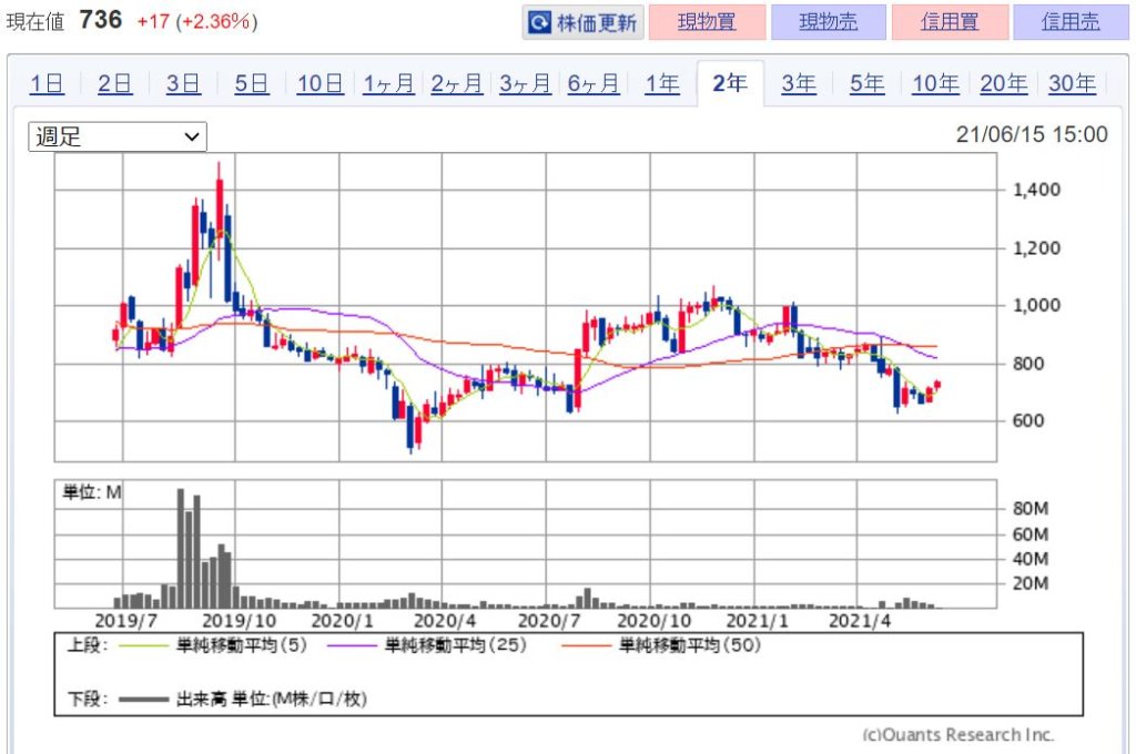 企業分析-KLab株式会社(3656)　株価