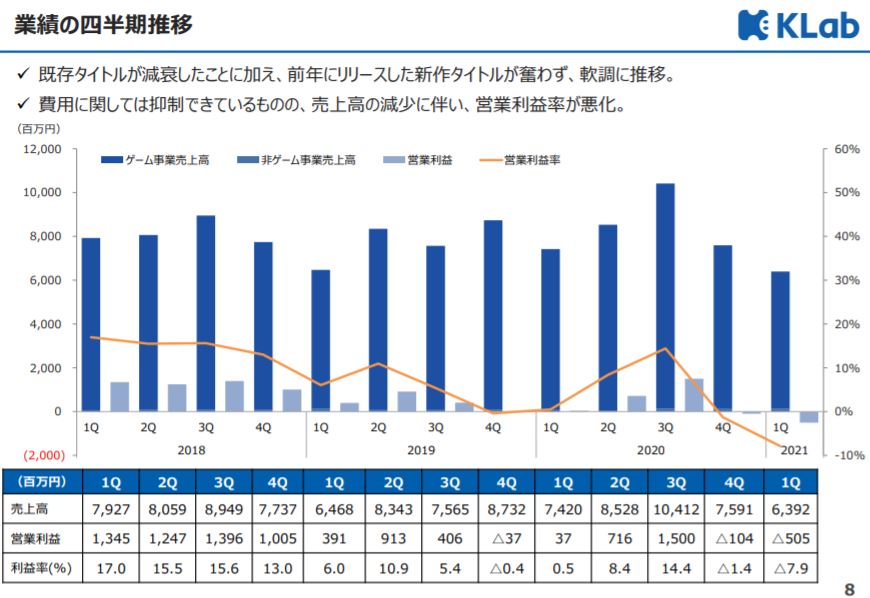 企業分析-KLab株式会社(3656)　画像5