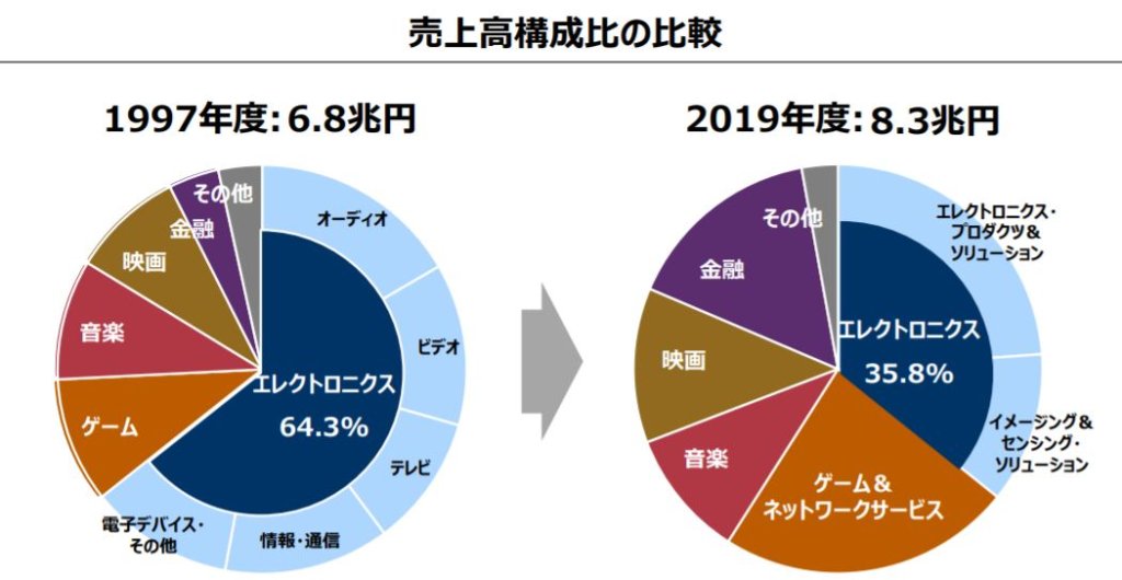 企業分析-ソニーグループ株式会社(6758)　画像10