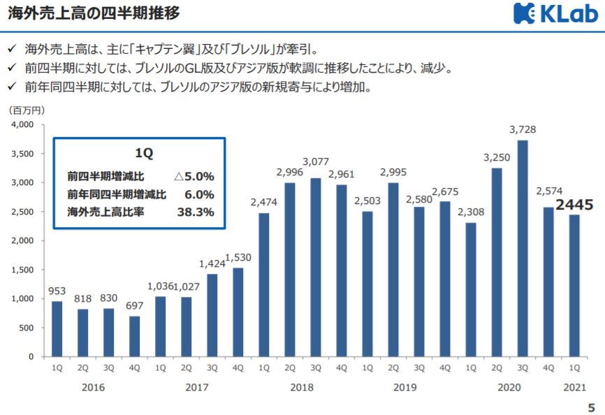 企業分析-KLab株式会社(3656)　画像6