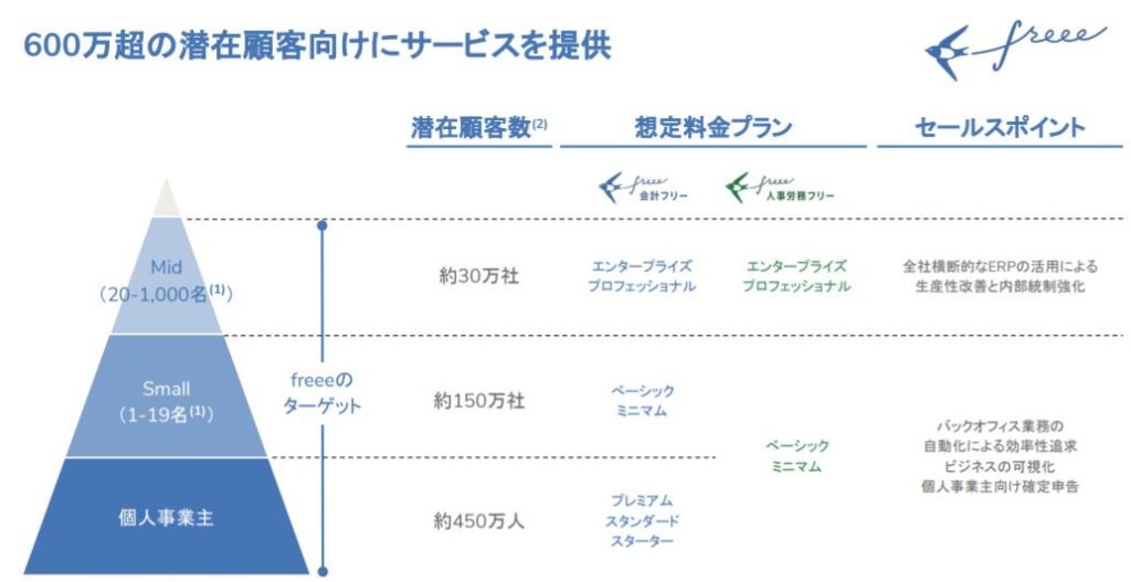 企業分析-freee株式会社(4478)　画像6