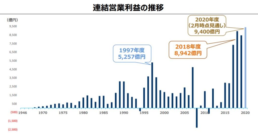 企業分析-ソニーグループ株式会社(6758)　画像9