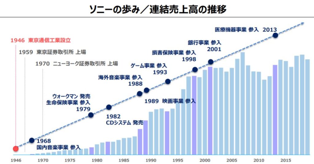 企業分析-ソニーグループ株式会社(6758)　画像8