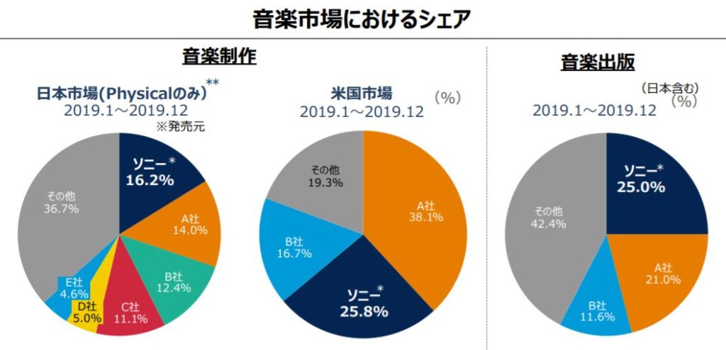 企業分析-ソニーグループ株式会社(6758)　画像4