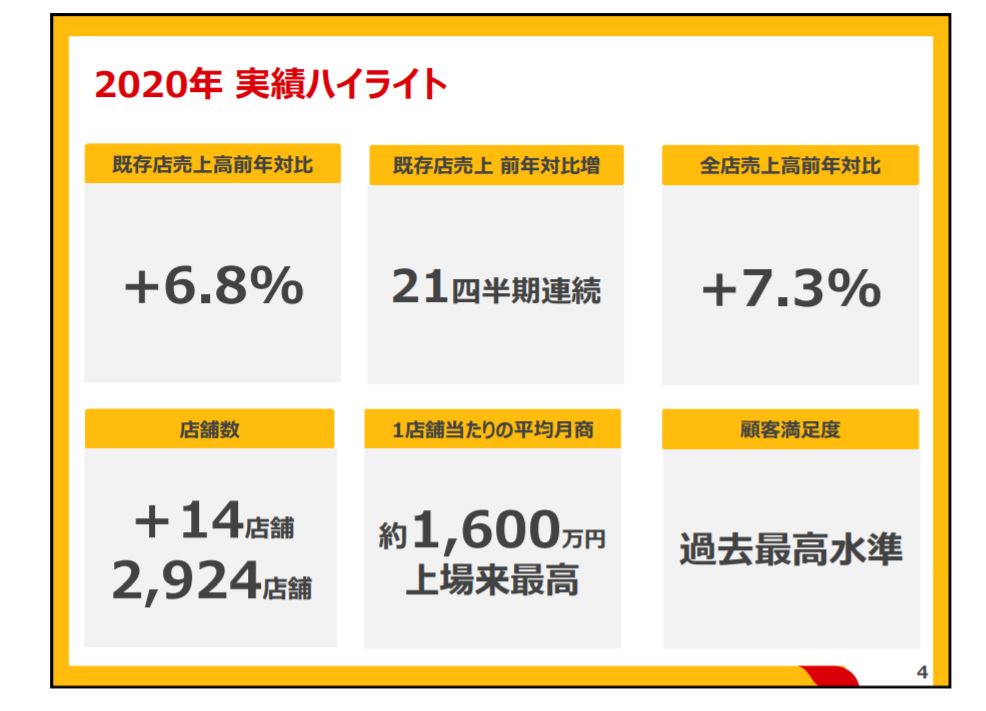 企業分析-日本マクドナルドホールディングス株式会社(2702)　画像6