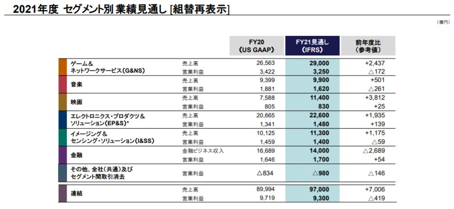 企業分析-ソニーグループ株式会社(6758)　画像11