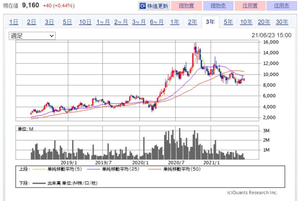 企業分析-弁護士ドットコム株式会社（6027）　画像13