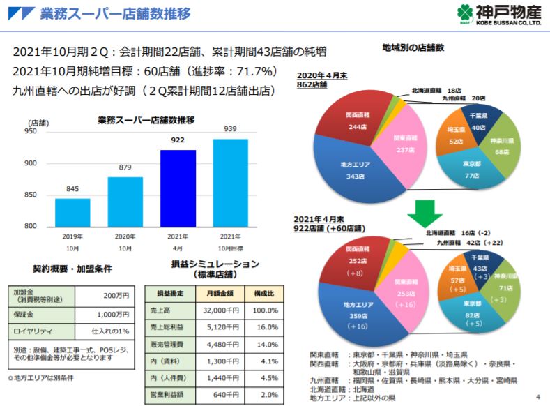 企業分析-株式会社神戸物産(3038)　画像6