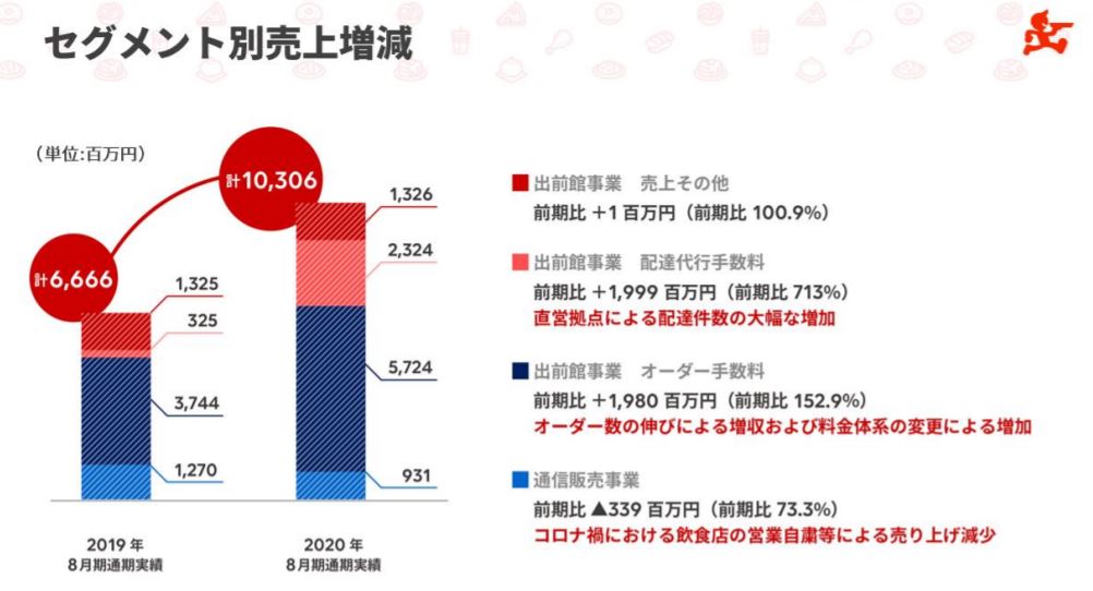 企業分析-株式会社出前館(2484) 画像8