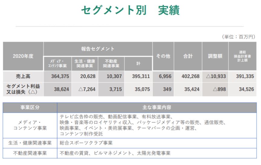 企業分析-日本テレビホールディングス株式会社(9404)　画像7