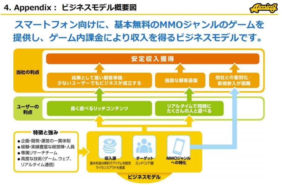 企業分析-株式会社Aiming(3911) 画像3