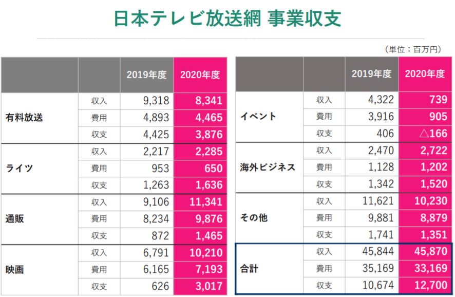 企業分析-日本テレビホールディングス株式会社(9404)　画像8