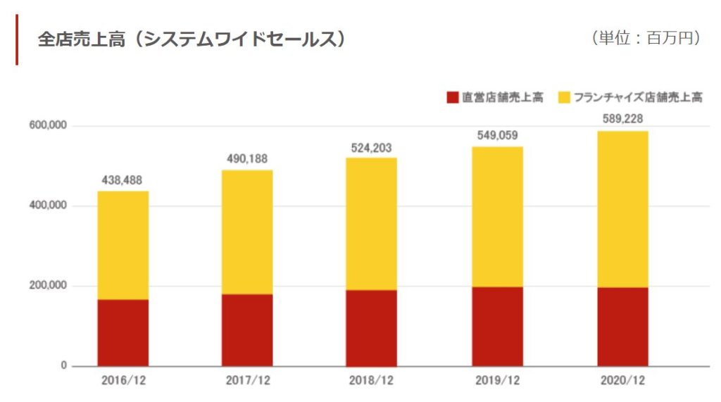 企業分析-日本マクドナルドホールディングス株式会社(2702)　画像7