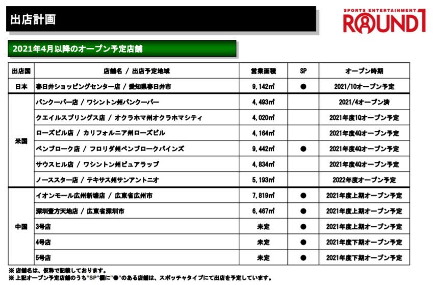 企業分析-株式会社ラウンドワン(4680)画像5