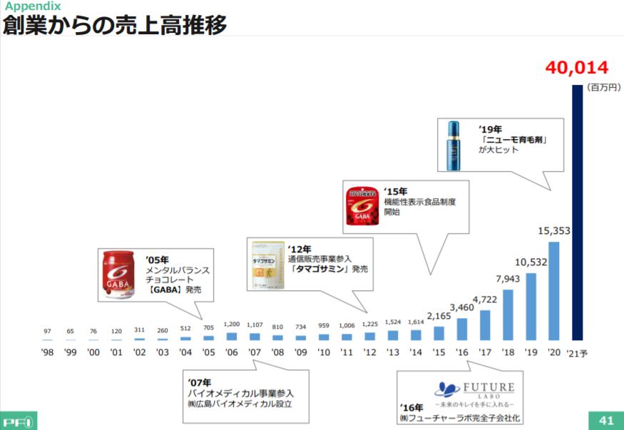 企業分析-株式会社ファーマフーズ(2929) 画像7