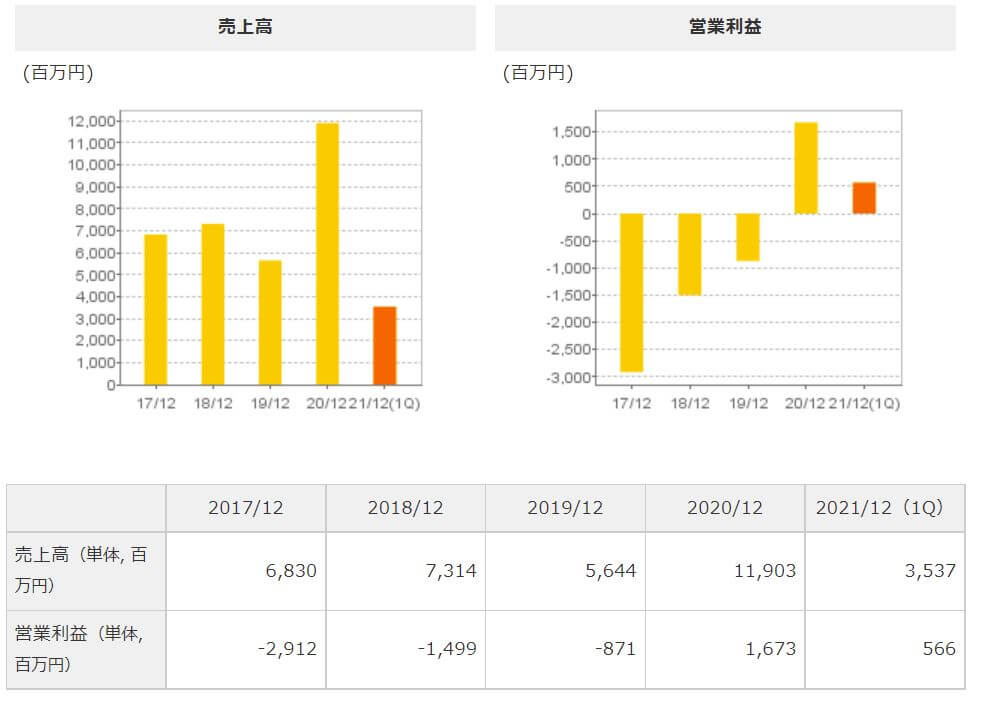 企業分析-株式会社Aiming(3911)　画像5