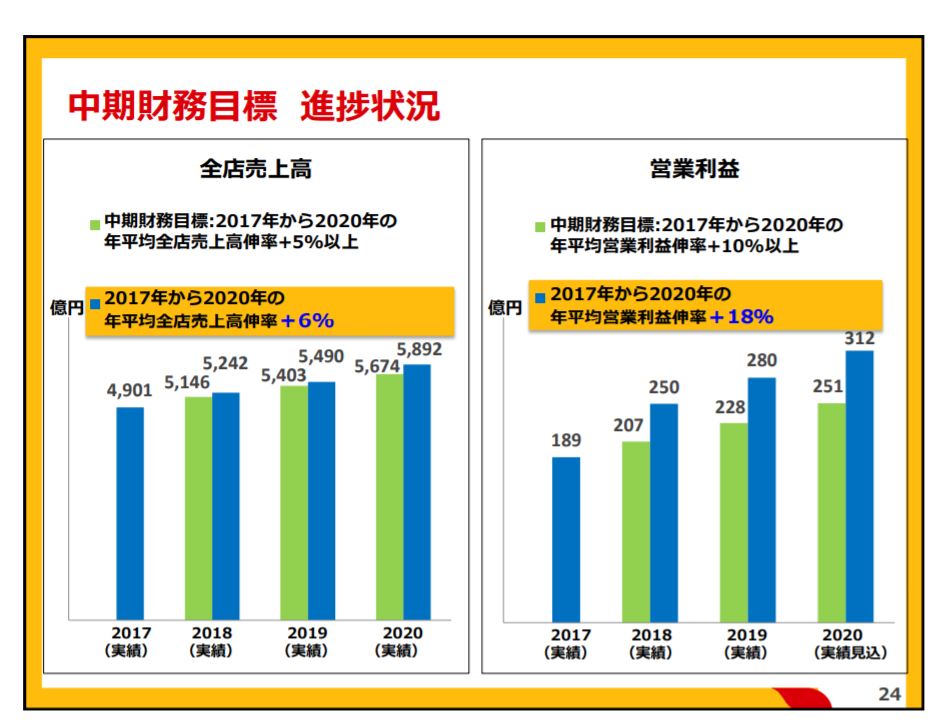 企業分析-日本マクドナルドホールディングス株式会社(2702)　画像5