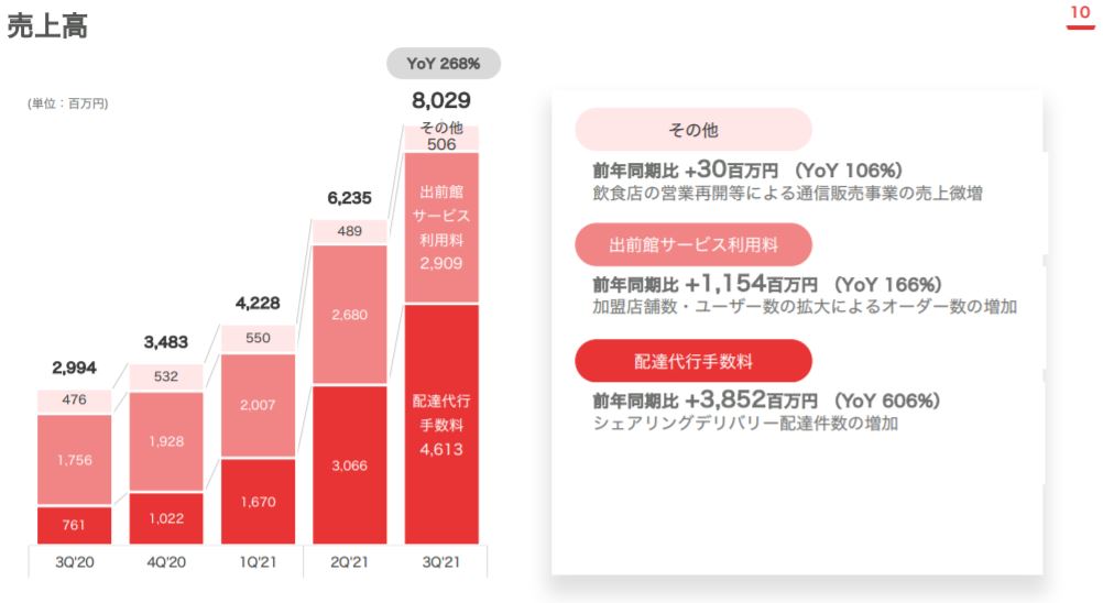 企業分析-株式会社出前館(2484) 画像6