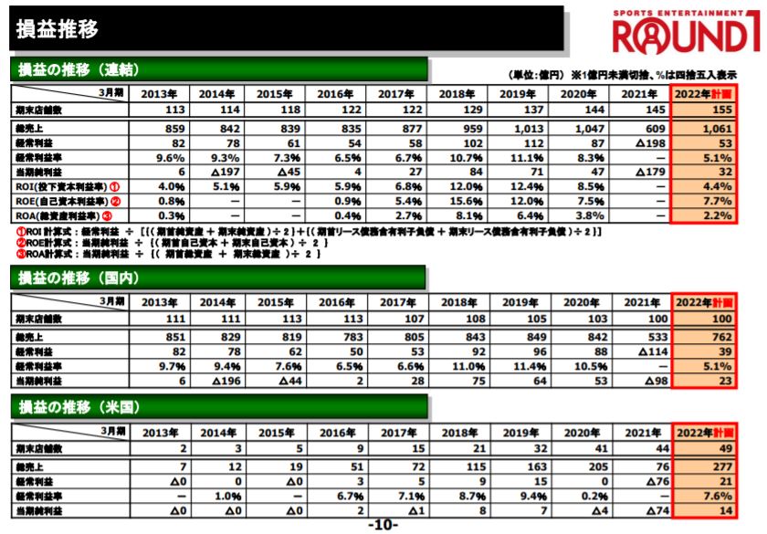 企業分析-株式会社ラウンドワン(4680)画像3