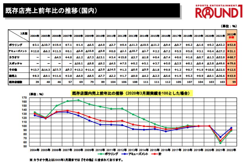 企業分析-株式会社ラウンドワン(4680)画像4