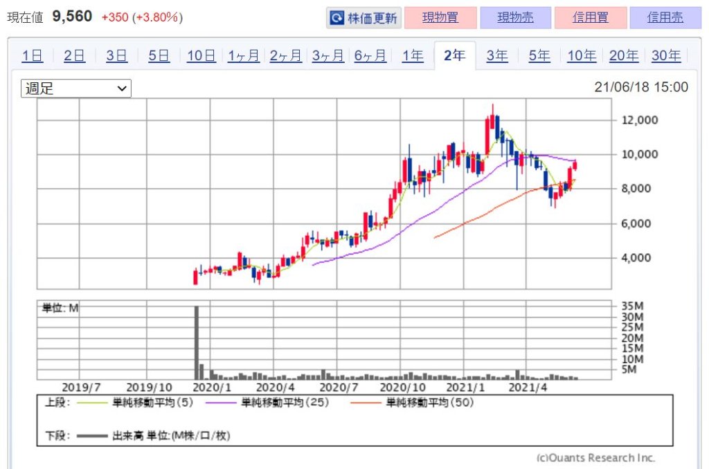 企業分析-freee株式会社(4478)　株価