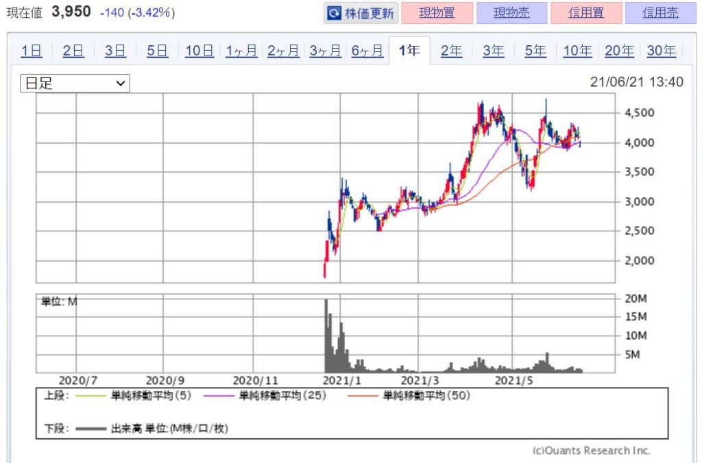 企業分析-ウェルスナビ株式会社(7342)　株価