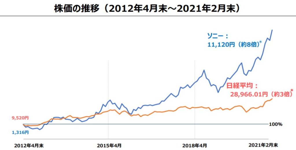 企業分析-ソニーグループ株式会社(6758)　株価