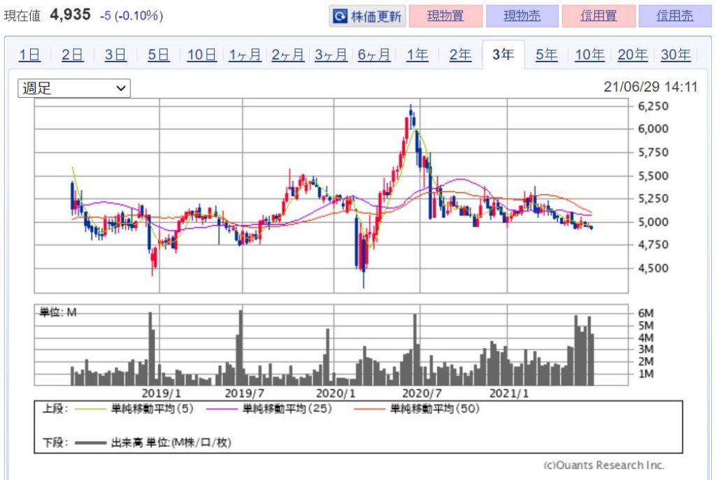 企業分析-日本マクドナルドホールディングス株式会社(2702)　株価