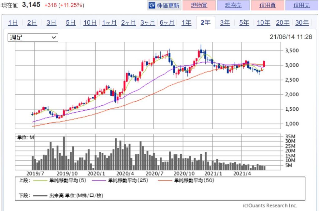 企業分析-株式会社神戸物産(3038)　株価