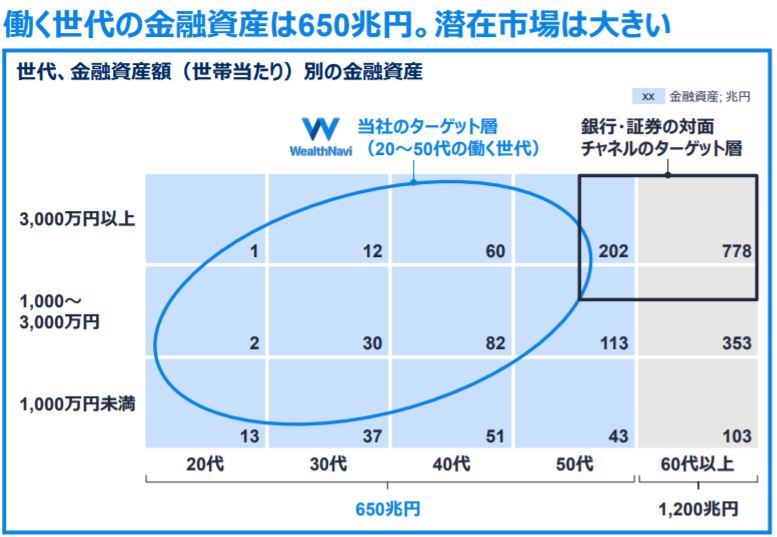 企業分析-ウェルスナビ株式会社(7342)　画像13