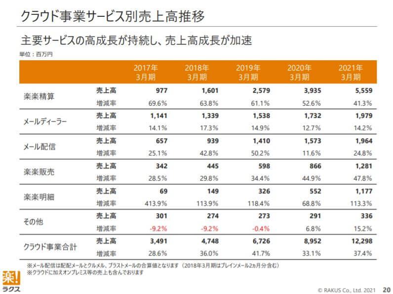 企業分析-株式会社ラクス(3923)　画像7