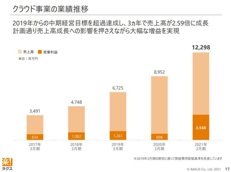 企業分析-株式会社ラクス(3923)　画像5