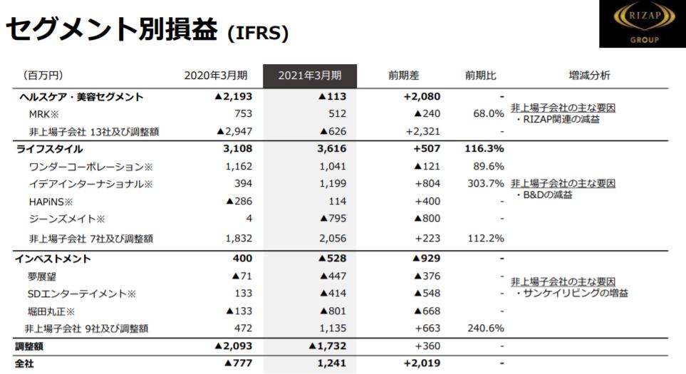 企業分析-RIZAPグループ株式会社(2928)　画像10