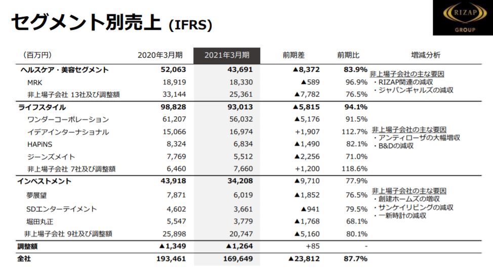 企業分析-RIZAPグループ株式会社(2928)　画像9