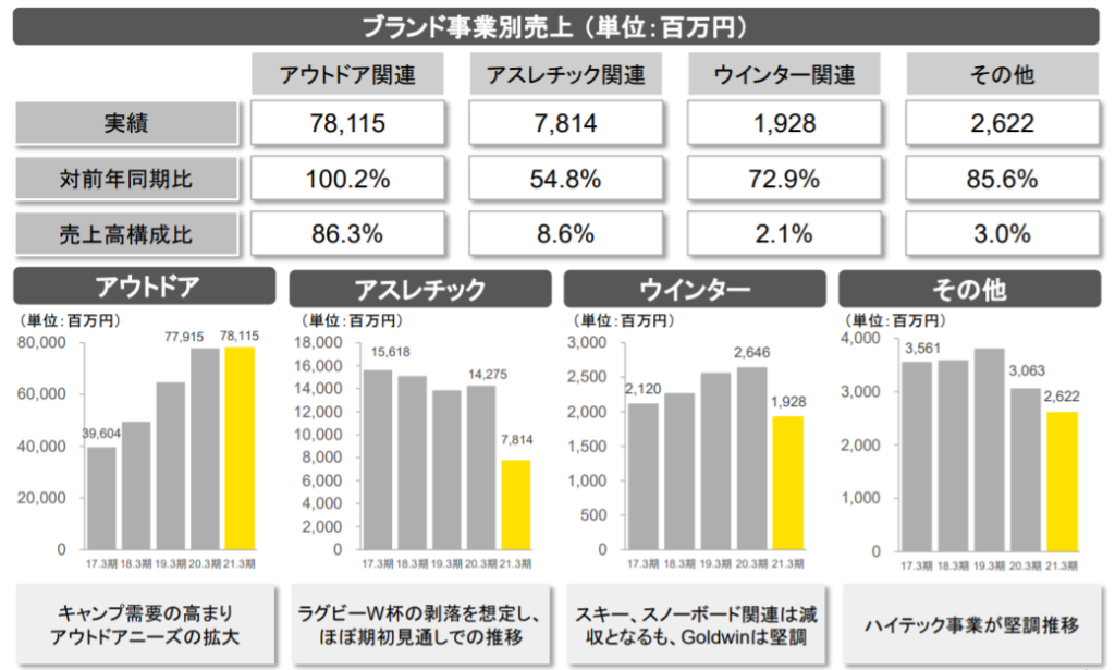 企業分析-株式会社ゴールドウィン(8111)　画像7