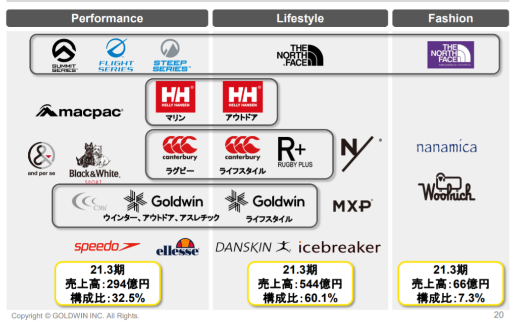 企業分析-株式会社ゴールドウィン(8111)　画像2