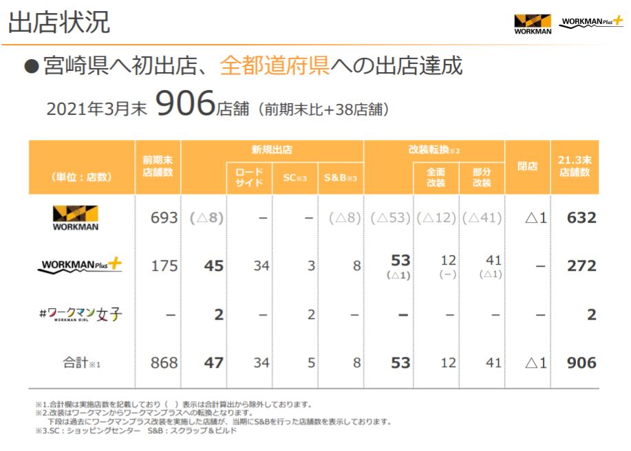 企業分析-株式会社ワークマン(7564)　　　　
画像4