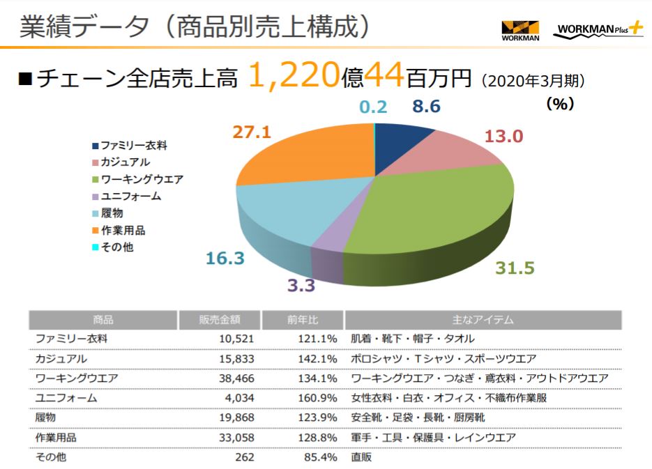 企業分析-株式会社ワークマン(7564)　　　　
画像10