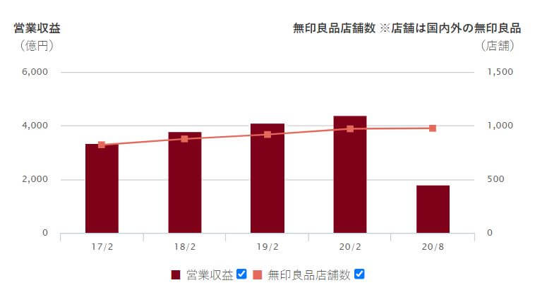 企業分析-株式会社良品計画(7453)　画像7