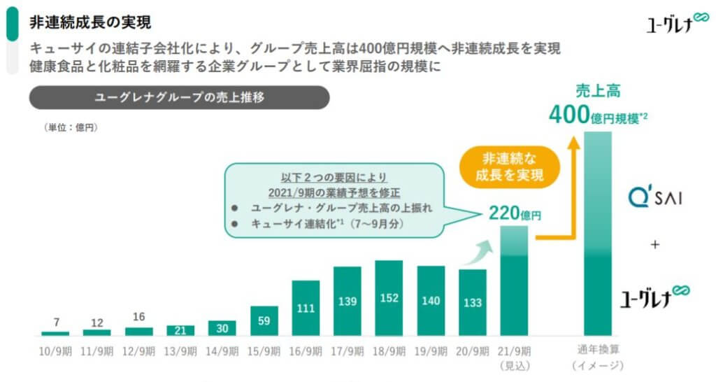 株式会社ユーグレナ(2931)の事業全体像　画像10