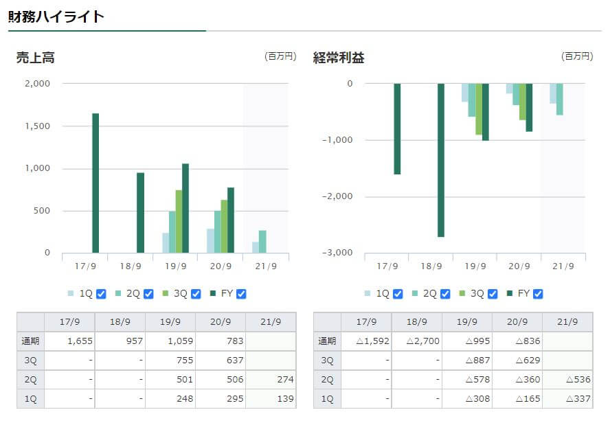 企業分析-株式会社メディネット(2370)　画像3