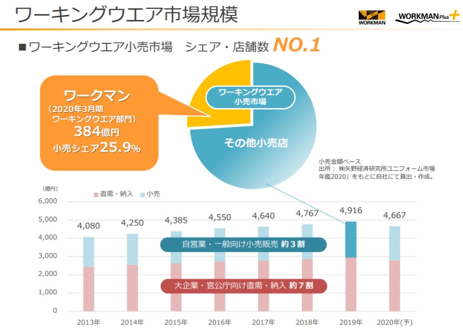 企業分析-株式会社ワークマン(7564)　　　　
画像14