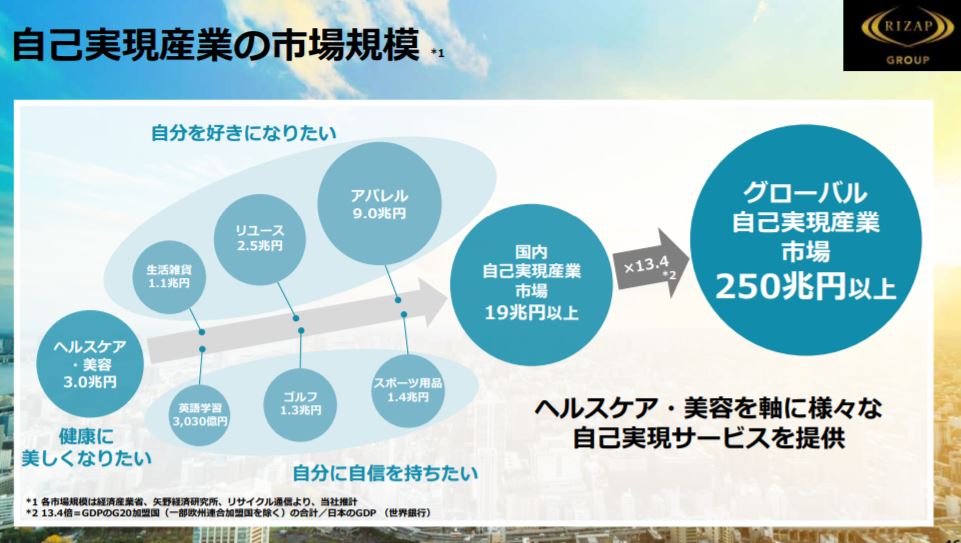 企業分析-RIZAPグループ株式会社(2928)　画像13