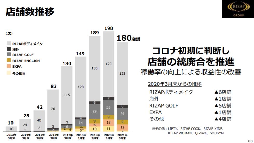 企業分析-RIZAPグループ株式会社(2928)　画像12