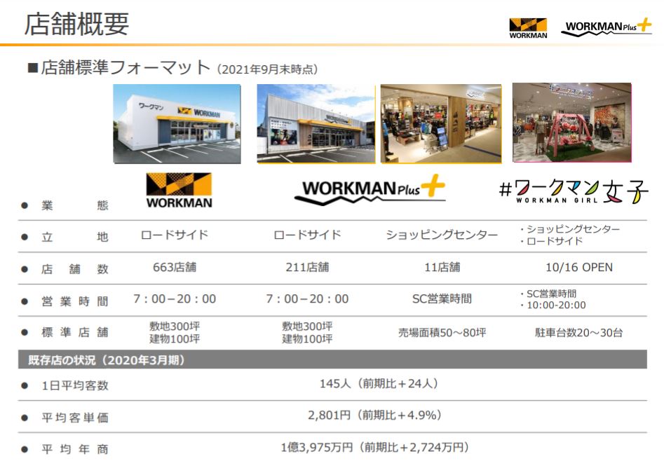 企業分析-株式会社ワークマン(7564)　　　　
画像3