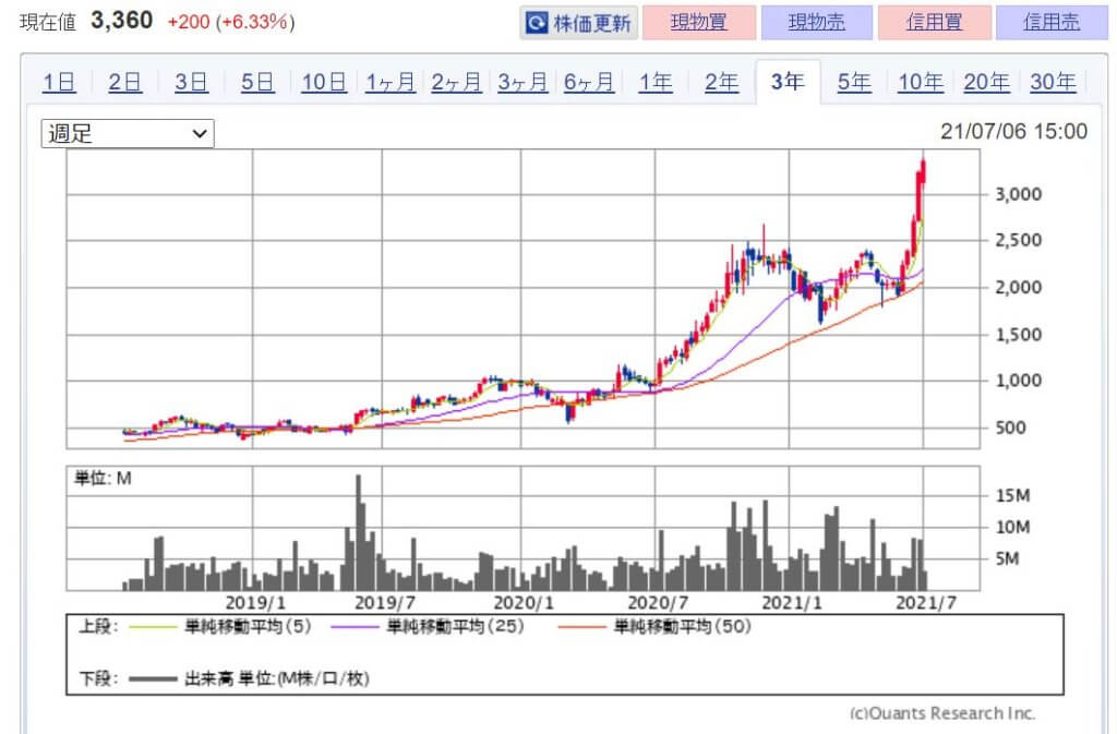 企業分析-株式会社ラクス(3923)　株価