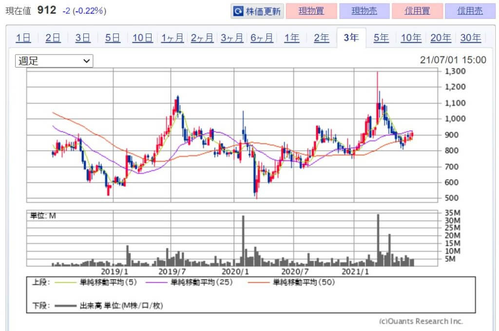 株式会社ユーグレナ(2931)の事業全体像　株価