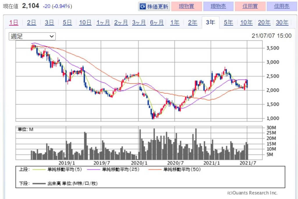 企業分析-株式会社良品計画(7453)　株価