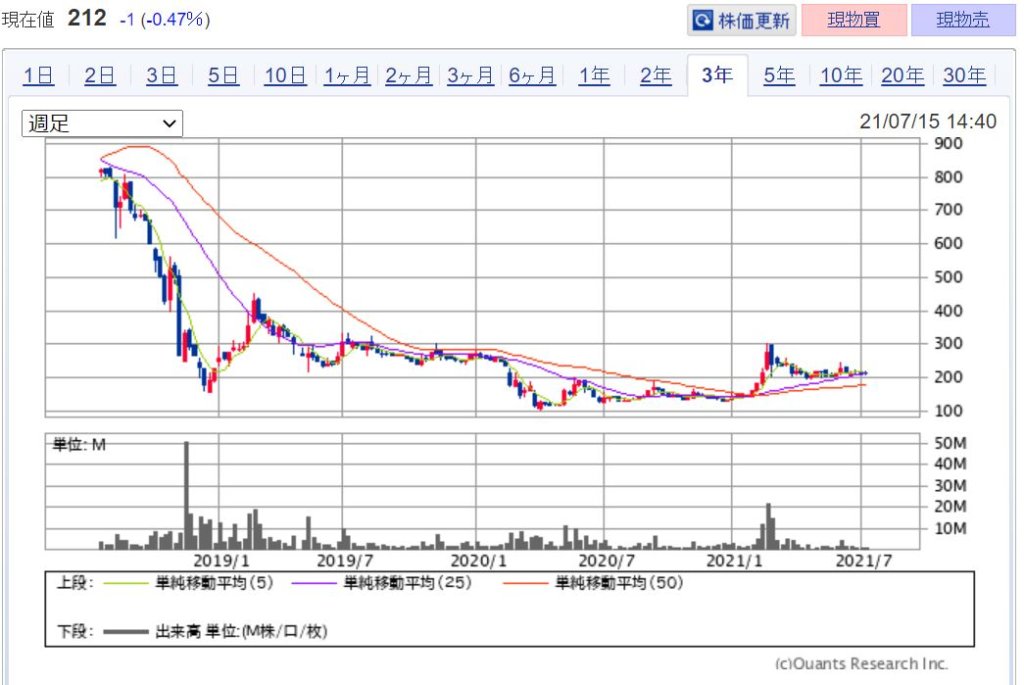 企業分析-RIZAPグループ株式会社(2928)　株価